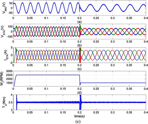 Figure 11. Simulation wave form of proposed stacked MLIS based PMSM in case.2.