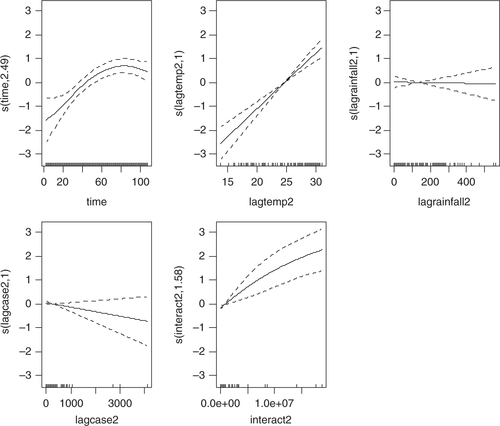 Annex 4.  Graphs of model-4/lag3.