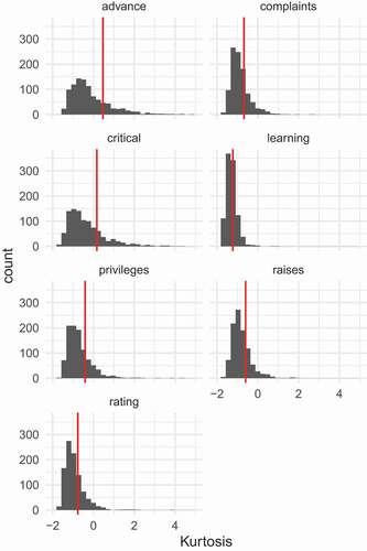 Figure 10. Histograms of sample estimates of univariate kurtosis based on 1000 simulated datasets of size n=30. The red line represents the population kurtosis derived from the attitude dataset.