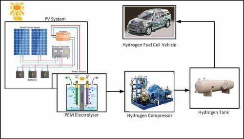 Figure 3. Illustration of components making up PV powered hydrogen refuelling station