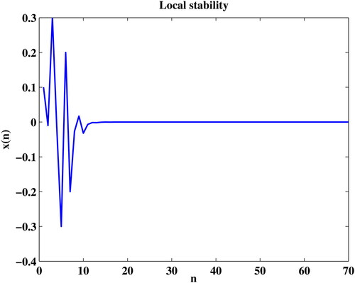 Figure 1. Local asymptotic behaviour.