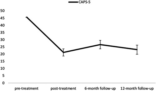 Figure 2. Means of CAPS-5 scores over time at pre- (n = 45), post-treatment (n = 40), 6-month follow-up (n = 37) and 12-month follow-up (n = 26). CAPS-5 = Clinician-Administered PTSD Scale.
