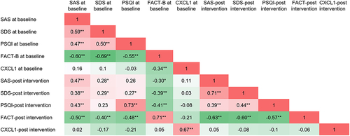 Figure 2 Correlation analysis between SAS, SDS, PSQI, FACT-B, and CXCL1 in patients before and after intervention. The number in the box indicates the Pearson’s correlation coefficient, and the color indicates the degree of correlation. **P < 0.01, *P < 0.05.