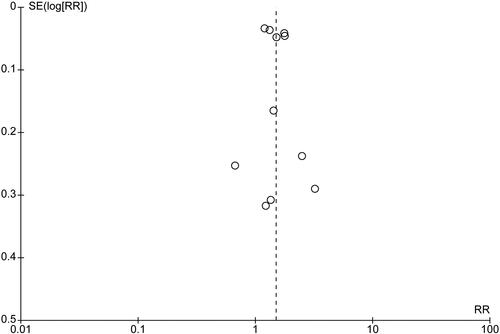 Figure 8. Forest plot of studies with adjusted RR.