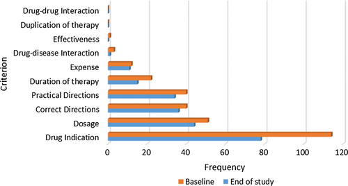 Fig. 4 Frequency of inappropriate MAI criteria (n = 63 intervention patients; intention-to-treat group)