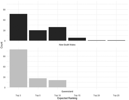 Figure 5. Expected ranking range of State of Origin team selection base on Net Wins Added per game for NRL seasons 2018–2022.