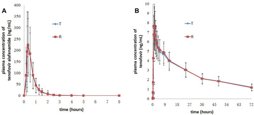 Figure 1 Mean plasma concentration versus time profiles of tenofovir alafenamide (A) and tenofovir (B) after single dose of the test and reference drugs under fasting conditions.