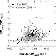 FIG. 8 OMAMS/OC ratios as a function of m/z 44/OMAMS ratio. The data are 1-h averages. The open squares and bars represent the average values and standard deviations for each m/z 44/OMAMS ratio bin, respectively.