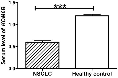 Figure 1. Relative expression levels of KDM6B mRNA levels in NSCLC patients and healthy control. Student’s t test indicated that serum level of KDM6B was significantly decreased in NSCLC patients, compared with healthy control. ***: indicated p < .001.