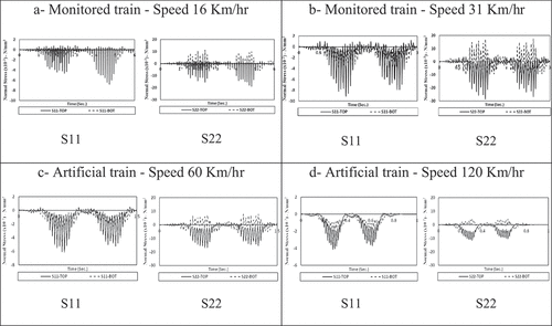 Figure 15. Normal stresses at arch apex due to measured & artificial locomotives.