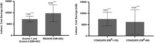 Figure 4. Indirect cost savings with GMB in Int$ – patients with reduction in migraine headache days. All data are presented as mean differences (95% CI). Abbreviations. CI, confidence interval; CM, chronic migraine; EM, episodic migraine; LS, least squares; MHD, migraine headache days. Migraine headache days responders: ≥50% reduction in monthly migraine headache days for EM or ≥30% reduction in monthly migraine headache days for CM; and non-responders (otherwise). aLeast-squares mean difference in annual indirect cost savings in responders after treatment with GMB. bLeast-squares mean difference in indirect cost savings in responders vs. non-responders in patients treated with GMB. # Defined as 2–4 migraine-preventive medication category failures at baseline over the past 10 years. *p < .05; **p < .01; ***p < .001; ****p < .0001.