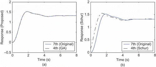 Figure 5. System output step responses corresponding to the reduced-order and the full-order models. (a) Proposed reduced-order model and (b) Schur reduced-order model.