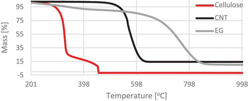 Figure 5. Thermogravimetric analysis (TG) curves for pure materials in the temperature range 200–1000°C.