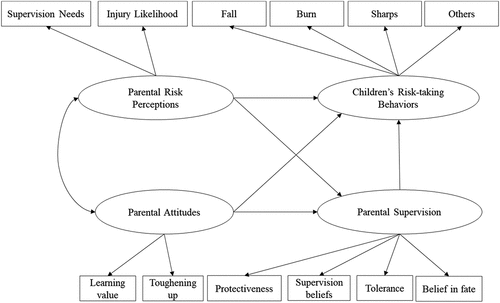 Figure 1. Hypothesized mediation model of young children’s risk-taking behaviors.