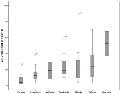 FIGURE 3. Soil organic carbon density in relation to soil taxa.