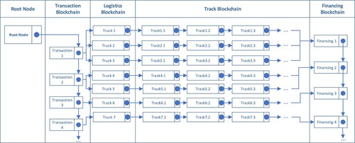 Figure 3. Block structure of blockchain.