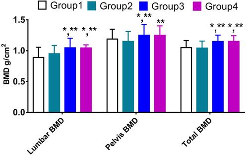 Figure 2 Group 1: FBG ≤6.0 and low sex steroid hormone level; group 2: FBG >6.0 and low sex steroid hormone level; group 3: FBG ≤6.0 and high sex steroid hormone level; group 4: FBG >6.0 and high sex steroid hormone level. The data are presented as the means ±SD. Statistical analysis was performed by two-way analysis of variance with all pairwise multiple comparison procedures done by Tukey's method, *p<0.001 vs group 1; **p<0.001 vs group 2.