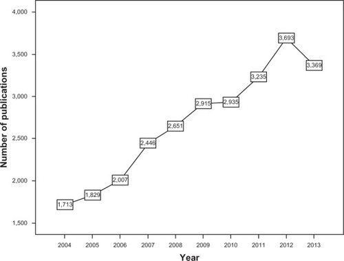 Figure 1 The number of publications per year, 2004–2013.