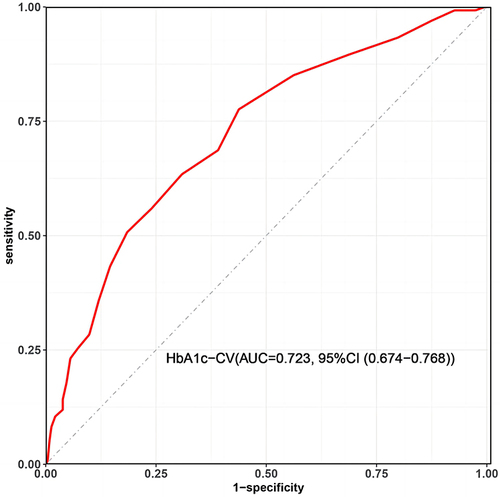 Figure 1 ROC curve analysis for HbA1c-CV and VSD prevalence.