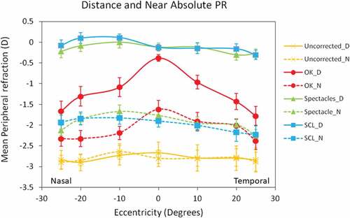 Figure 2. Mean absolute peripheral refraction across different eccentricities for distance and near viewing with spectacle, soft contact lenses, Ortho-K lens wear, and in the uncorrected state. Error bars indicate standard error of mean.