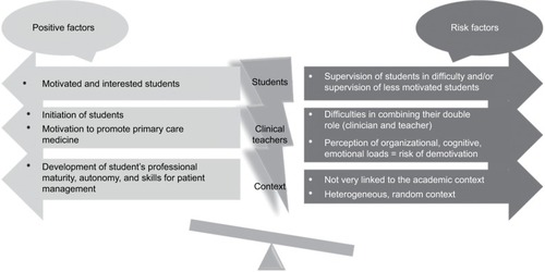 Figure 1 Balance between positive factors and risk factors for the success and sustainability of the clerkship.