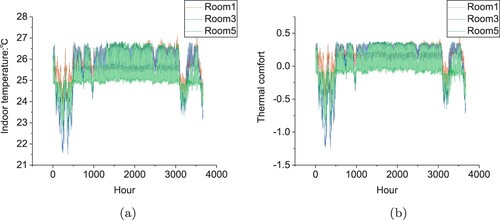 Figure 8. Indoor temperature and thermal comfort by DDPG from May to September in Changsha. (a) Indoor temperature. (b) Thermal comfort.