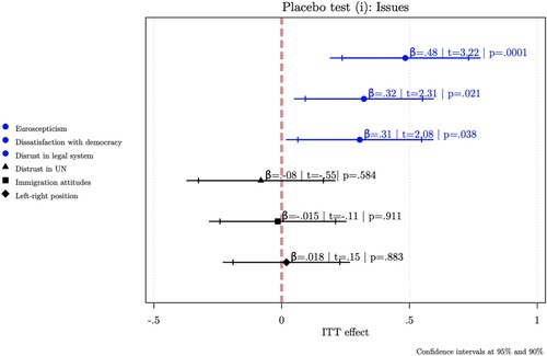 Figure 5. Placebo test (i): ITT if ECJ ruling on alternative outcomes.