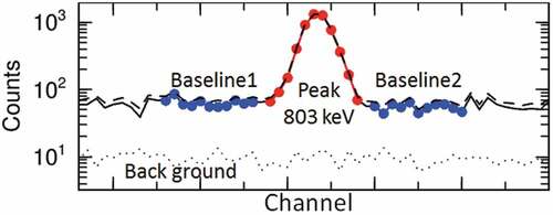 Figure 5. Typical peak and base-line regions in the energy spectrum of 803-keV gamma-rays from 206Bi radionuclide measured by the Ge-detector.