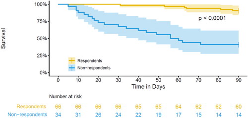 Figure 1. Overall survival in respondents and nonrespondents of PROMs in the first 100 patients of the ESO-SPARE trial.