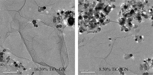 Figure 3. TEM images of GN-TiO2.
