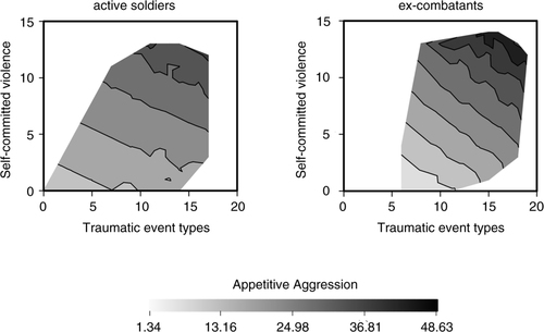 Fig. 2 Relationship between the number of traumatic event types, self-committed violence, and appetitive aggression. With increasingly different types of traumatic events, appetitive aggression increases alongside self-committed violence. The highest levels of appetitive aggression are found in ex-combatants; however, at the same level of predictors, appetitive aggression is more pronounced in active soldiers.