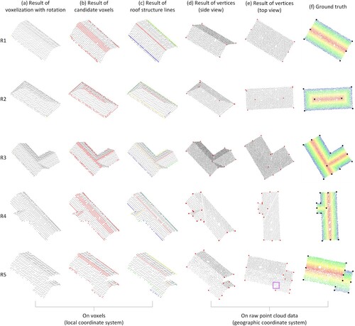 Figure 8. Qualitative evaluation results on the custom dataset with detailed results for each section. (a) result of Section 3.1-voxelization with rotation; (b) result of Section 3.2-detection of candidate voxels of potential roof structure lines; (c) result of Section 3.3-determination of structure lines; (d) and (e) are the different-view results of Section 3.4-extraction of roof vertices; and (f) is the ground truth data of roof vertices.