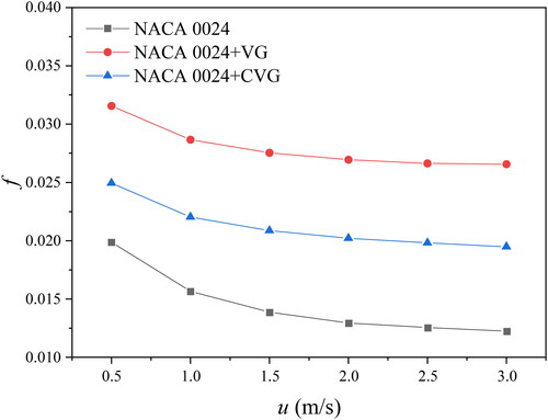 Figure 8. f-factor comparisons for three airfoil configurations.