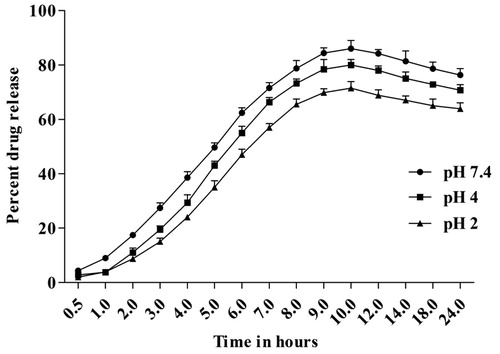 Figure 5. In-vitro release study of drug-loaded E1CLK niosomal vesicles at pH 7.4, 4.0 and 2.0 (n = 3, mean ± SEM).