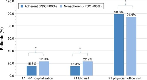 Figure 2 All-cause health care resource utilizationa between adherent and nonadherent patients using PDC calculated from claims for the 12-month period including and after the initial survey.