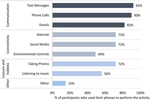 Figure 6. Activities performed on a smartphone by questionnaire study participants.