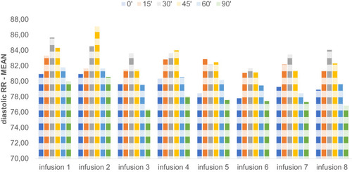 Figure 3 Mean HR changes over time in individual measurements (infusions).