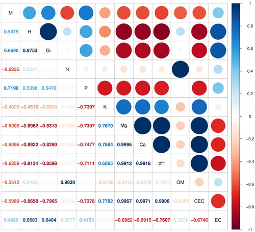 Figure 2. Correlation matrix between growth variables (M = mortality, H = height, Di = diameter) of C. officinalis plants obtained at the end of the trial versus the chemical properties of the substrate (N = nitrogen, P = phosphorus, K = potassium, Mg = magnesium, Ca = calcium, OM = organic matter, CEC = cation exchange capacity, EC = electrical conductivity) analyzed at the end of the trial.