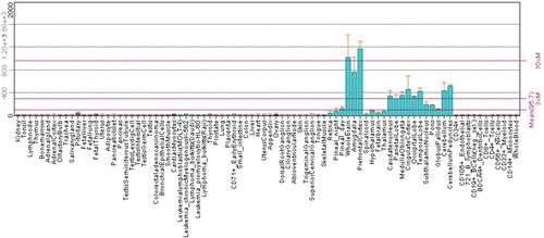 Figure 11.  Expression pattern of CA11 gene in healthy human tissues analyzed by microarray method. The expression profile figure is adapted from BioGPS (http://biogps.gnf.org, accessed July 2012). The figures shows expression of CA11 gene in different human tissues samples and significant level of expression can only be seen in central nervous systemCitation20.