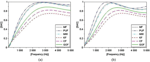 Figure 5. Comparison of SAC curves for the different sound absorbers by using (a) Dunn-Davern model, and (b) Wu model.