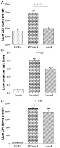 Figure 3 Heat treatment reduces the bioactivity of 80 nm selenium nanoparticles at a supranutritional level. Selenium-deficient mice were orally administered with saline as a control, or 80 nm selenium nanoparticles, either unheated or heated, at selenium dose of 2000 μg/kg for 7 days.Note: Compared with the controls, ***P < 0.001.Abbreviations: GST, glutathione; GPx, glutathione peroxidase.