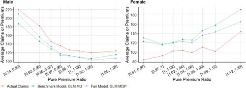 Figure 7. Double Lift Charts by Gender (GLM MDP versus GLM MU).