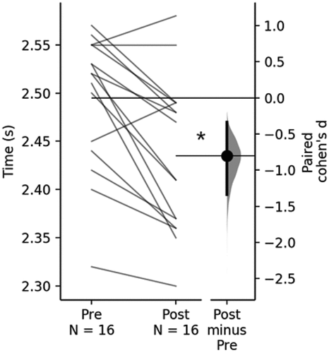 Figure 4. Individual participant response for mean change-of-direction speed. *Denotes statistical significance (p < 0.05).