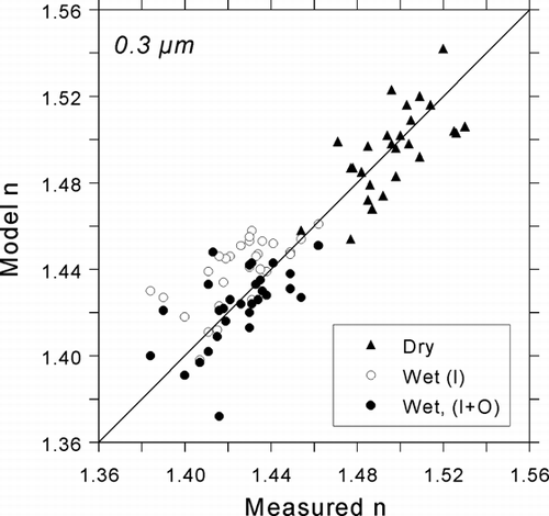 FIG. 10 Comparison of modeled refractive indices with atmospheric refractive indices measured by the DAWN-A during SEAVS for D p = 0.3 μ m. Two estimates of water content are compared for wet indices: thermodynamically predicted water associated with supersaturated ammoniated sulfates (I; inorganic contribution), and the sum of the inorganic contribution and water content associated with organics (I+O).