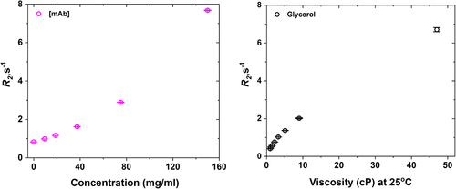 Figure 3. (a) R2(Citation1H2O) vs. dupilumab concentration at 25°C. The highest dupilumab concentration is 150 mg/mL, which is the undiluted drug solution in Dupixent®, which has a viscosity of 5.82 cP at 25°C. (b) R2(Citation1H2O) vs. viscosity for glycerol-water mixtures at 25°C. The highest glycerol concentration is 80% w/w, with a viscosity of 47.0 cP at 25°C.