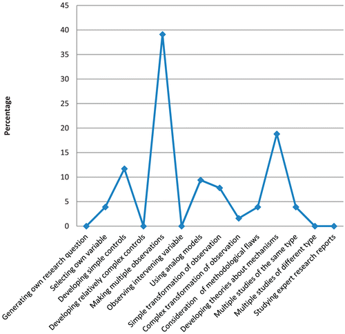 FIGURE 3: Percentage of use of authentic science inquiry.