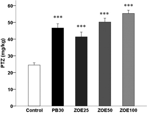Figure 1. The effect of different doses of ginger (25–100 mg/kg) on the threshold for the first myoclonic twitch in the i.v. PTZ seizure threshold test in mice. Data are presented as mean ± SEM of six mice in each group. One-way ANOVA followed by the Tukey's post hoc multiple comparison test was used to analyze the data (PB, phenobarbital; ZOE: Zingiber officinale extract). ***p < 0.001 versus vehicle control (saline).