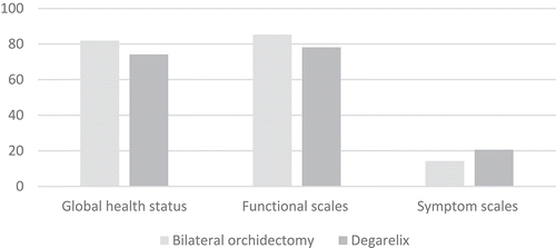 Figure 1. Comparison between HRQoL scales in both groups.