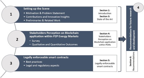 Figure 1. Followed methodology.