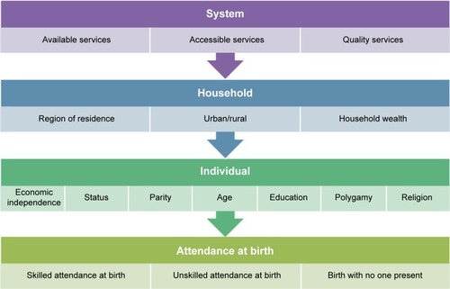 Figure 1 Conceptual framework of the systemic, household, and individual factors that impact attendance at birth.